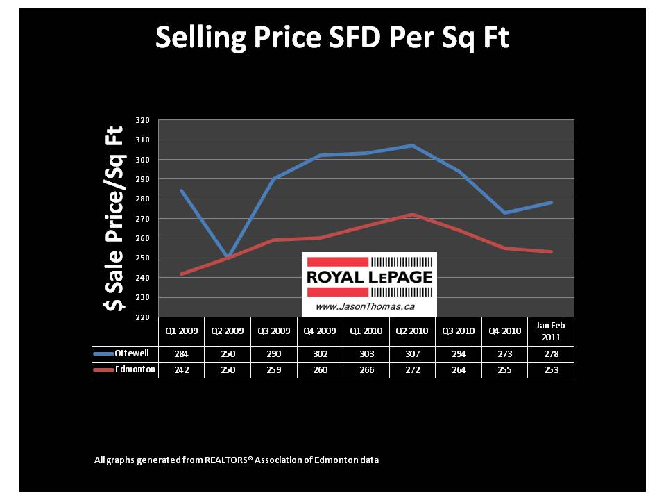 Ottewell Edmonton real estate average sale price per square foot 2011